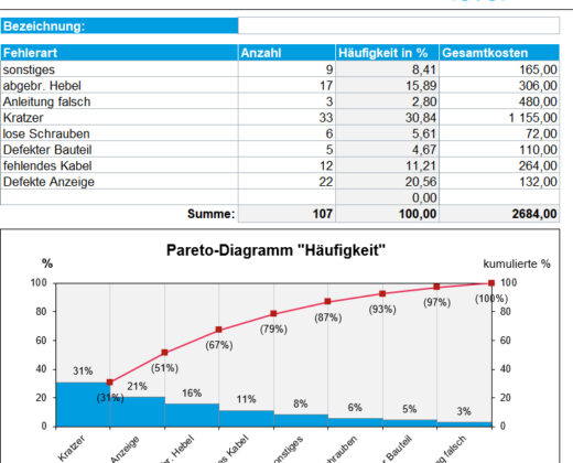 Pareto Diagramm