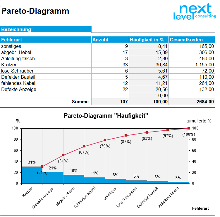 Pareto Diagramm