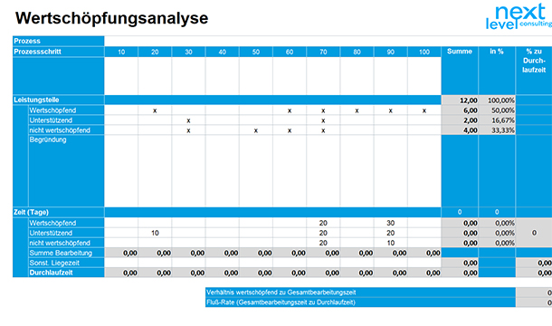 Wertschöpfungsanalyse